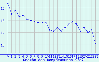 Courbe de tempratures pour Voiron (38)