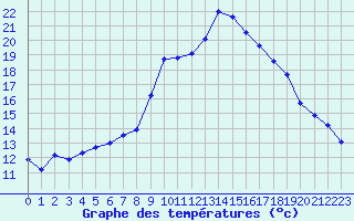 Courbe de tempratures pour Dompierre-sur-Authie (80)