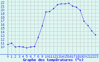 Courbe de tempratures pour Mandailles-Saint-Julien (15)