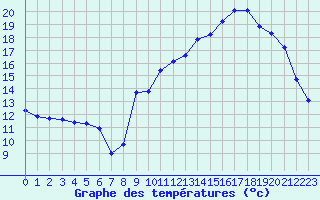 Courbe de tempratures pour Cernay (86)