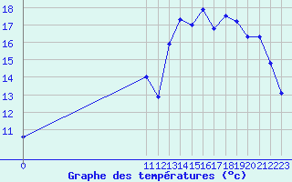 Courbe de tempratures pour Sorcy-Bauthmont (08)