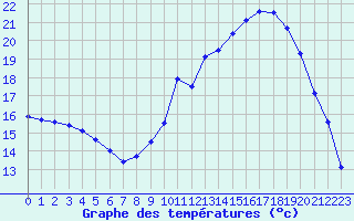 Courbe de tempratures pour Gourdon (46)