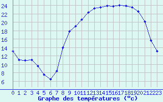 Courbe de tempratures pour Beauvais (60)