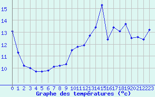 Courbe de tempratures pour Montroy (17)