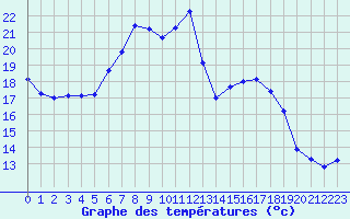 Courbe de tempratures pour Gaardsjoe