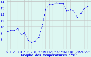 Courbe de tempratures pour Le Vigan (30)