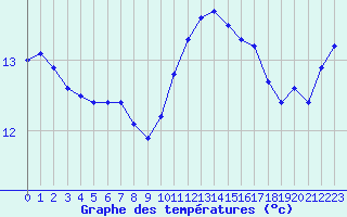 Courbe de tempratures pour Bellengreville (14)