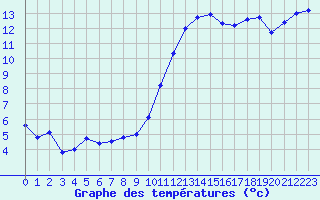 Courbe de tempratures pour Nevers (58)