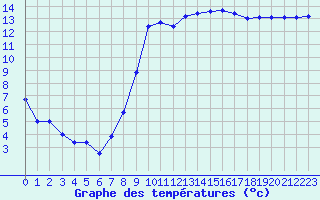Courbe de tempratures pour Bziers Cap d