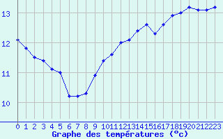 Courbe de tempratures pour la bouée 6100001