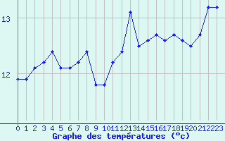 Courbe de tempratures pour Trgueux (22)