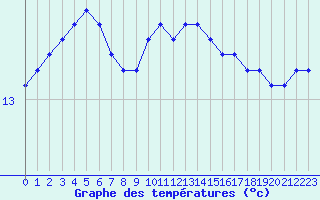 Courbe de tempratures pour Quimper (29)