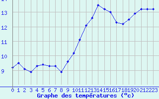 Courbe de tempratures pour Sint Katelijne-waver (Be)