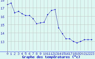 Courbe de tempratures pour Saint-Martial-de-Vitaterne (17)