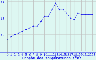 Courbe de tempratures pour Plymouth (UK)