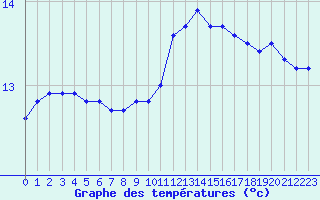 Courbe de tempratures pour Quimper (29)