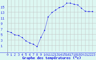 Courbe de tempratures pour Sgur-le-Chteau (19)