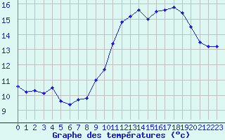 Courbe de tempratures pour Le Perthus (66)