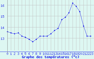 Courbe de tempratures pour Liefrange (Lu)