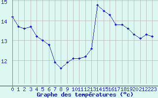 Courbe de tempratures pour Jan (Esp)