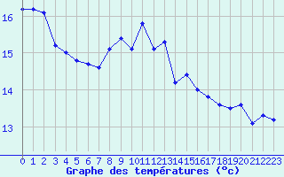 Courbe de tempratures pour Cabo Peas