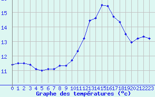 Courbe de tempratures pour Mont-Saint-Vincent (71)