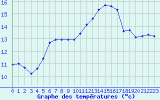 Courbe de tempratures pour Saint-Martial-de-Vitaterne (17)