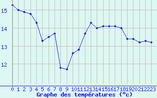 Courbe de tempratures pour Aadorf / Tnikon