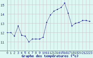 Courbe de tempratures pour Bernires-sur-Mer (14)