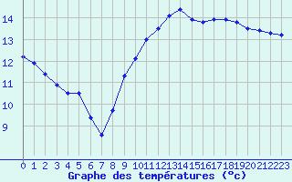 Courbe de tempratures pour Leucate (11)