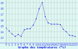 Courbe de tempratures pour Bagnres-de-Luchon (31)