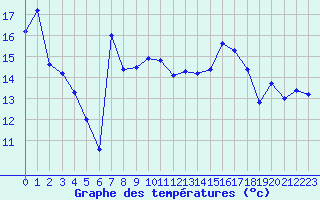 Courbe de tempratures pour Solenzara - Base arienne (2B)