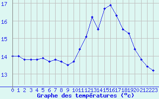 Courbe de tempratures pour Pointe de Socoa (64)