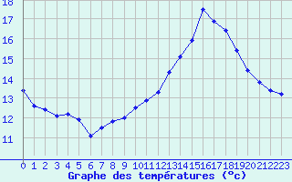 Courbe de tempratures pour Mont-Aigoual (30)