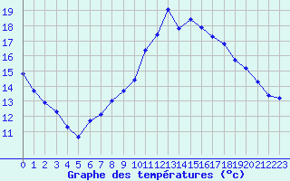 Courbe de tempratures pour Tthieu (40)