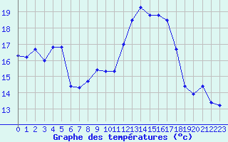 Courbe de tempratures pour La Rochelle - Aerodrome (17)