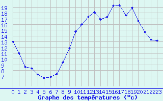 Courbe de tempratures pour Brianon (05)
