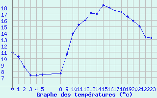 Courbe de tempratures pour Reims-Prunay (51)