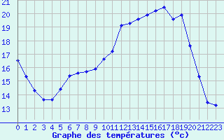 Courbe de tempratures pour Baye (51)