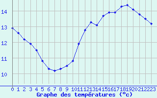 Courbe de tempratures pour Mirepoix (09)