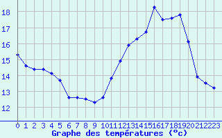 Courbe de tempratures pour Muret (31)