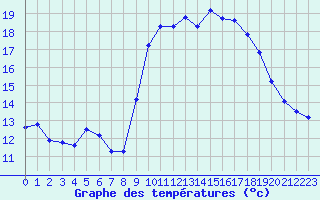 Courbe de tempratures pour Alistro (2B)