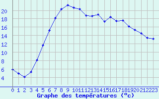 Courbe de tempratures pour Roros