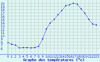 Courbe de tempratures pour Gumen-Penfao (44)