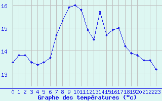 Courbe de tempratures pour Santander (Esp)