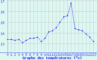 Courbe de tempratures pour Ile du Levant (83)