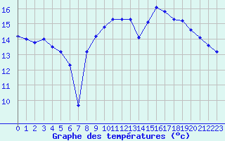Courbe de tempratures pour Salon-de-Provence (13)