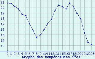 Courbe de tempratures pour Guret Saint-Laurent (23)