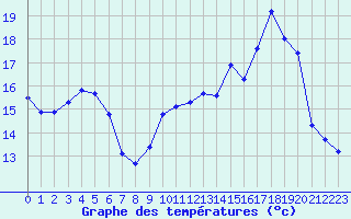 Courbe de tempratures pour Frontenay (79)