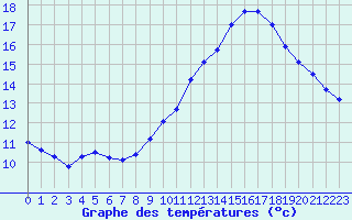 Courbe de tempratures pour Muret (31)